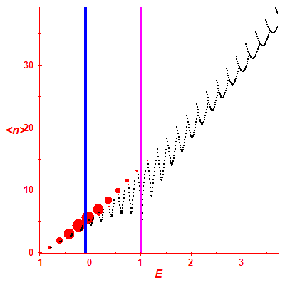 Peres lattice <N>